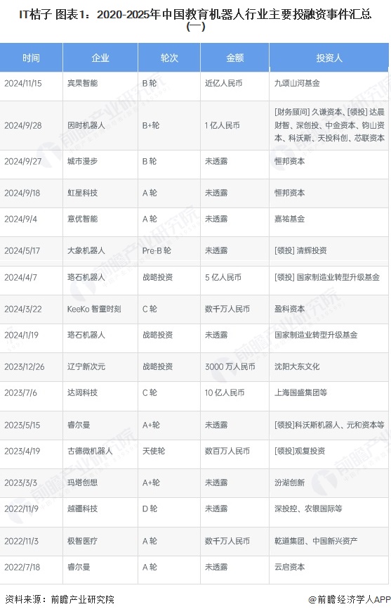 中国教育机器人行业融资现状：规模波动，轮次集中于A轮及以前芊诺星座芊诺星座网