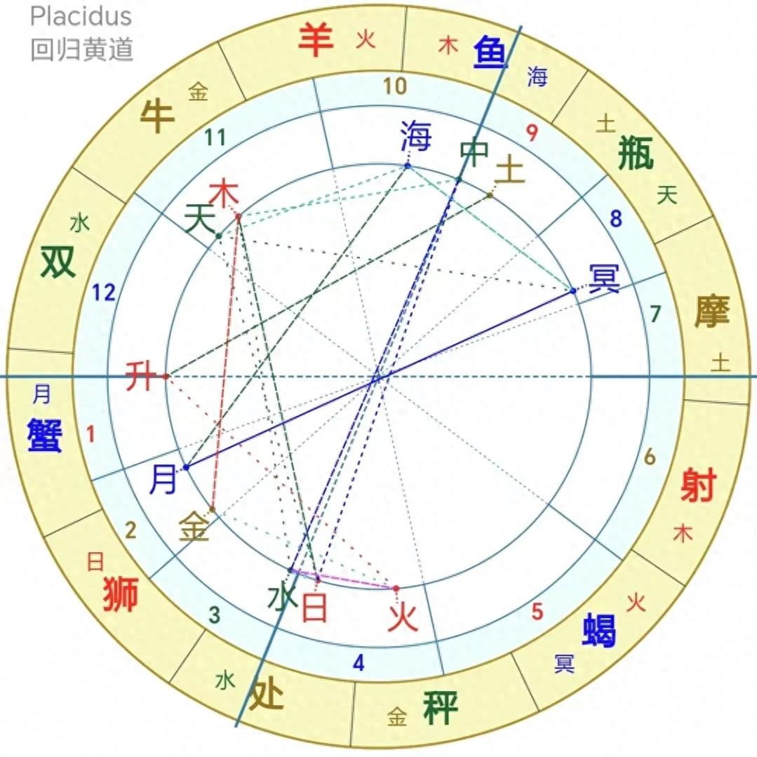 星座运势分析_12星座代表什么公主_太阳月亮上升星座查询