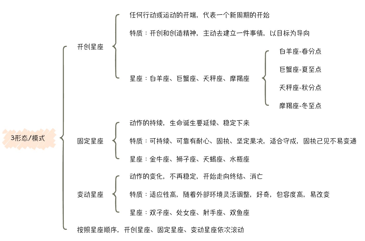 12星座阴阳极性分类_星座具体划分_12星座三形态模式详解