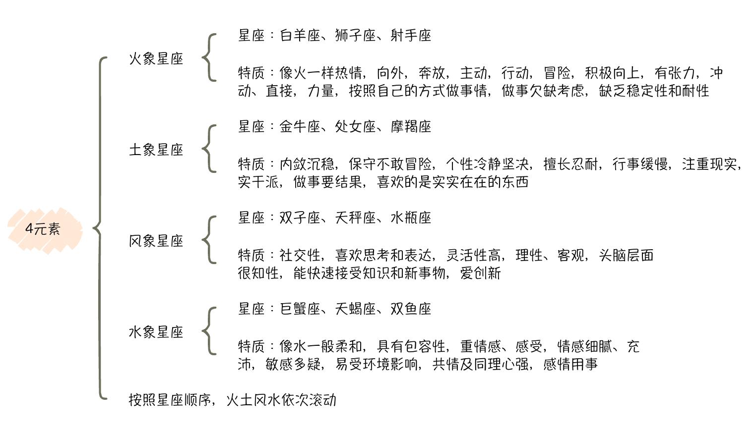 12星座阴阳极性分类_星座具体划分_12星座三形态模式详解