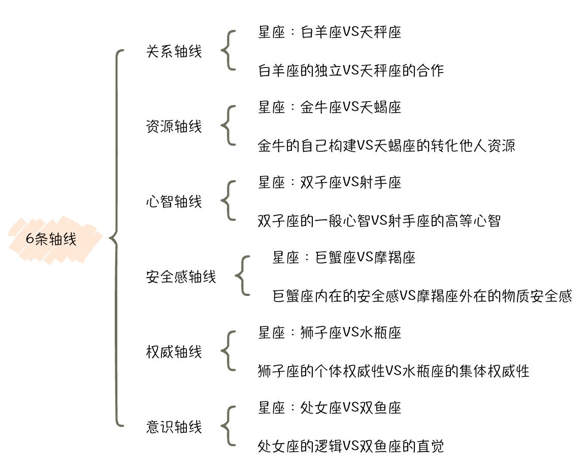 星座具体划分_12星座阴阳极性分类_12星座三形态模式详解